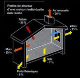 Schéma des pertes de chaleur d'une maison individuelle non isolée : toiture (30%), murs (25%), air renouvelé (20%), vitres (13%), puis ponts thermiques et sols